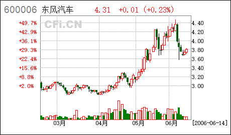 东风汽车公告最新消息